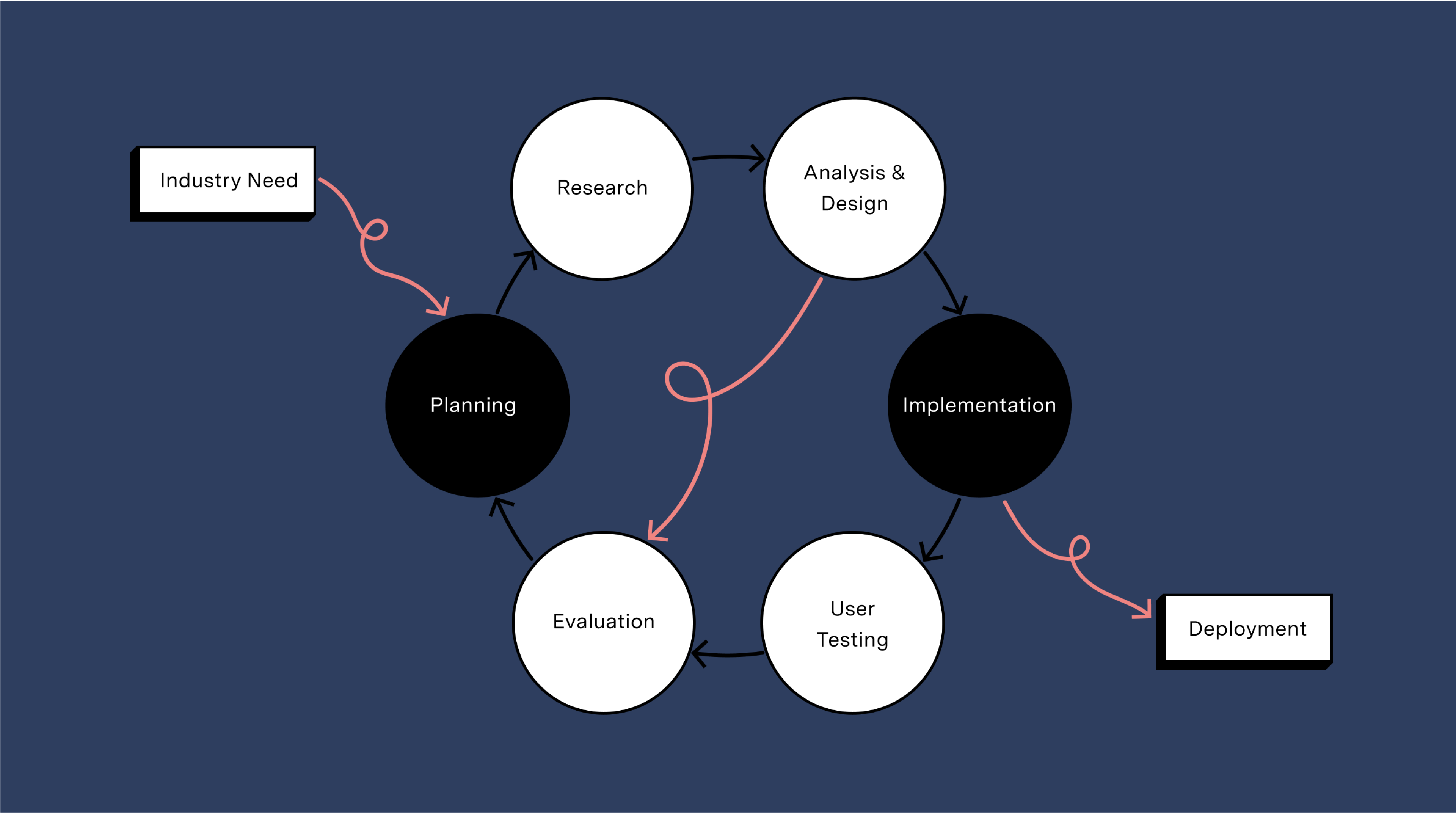 Diagram of our process. Industry need leads into the process starting with planning, then research, then analysis and desig then implementation then user testing then evaluation and it continues in a cycle. The cycle exits at implementation