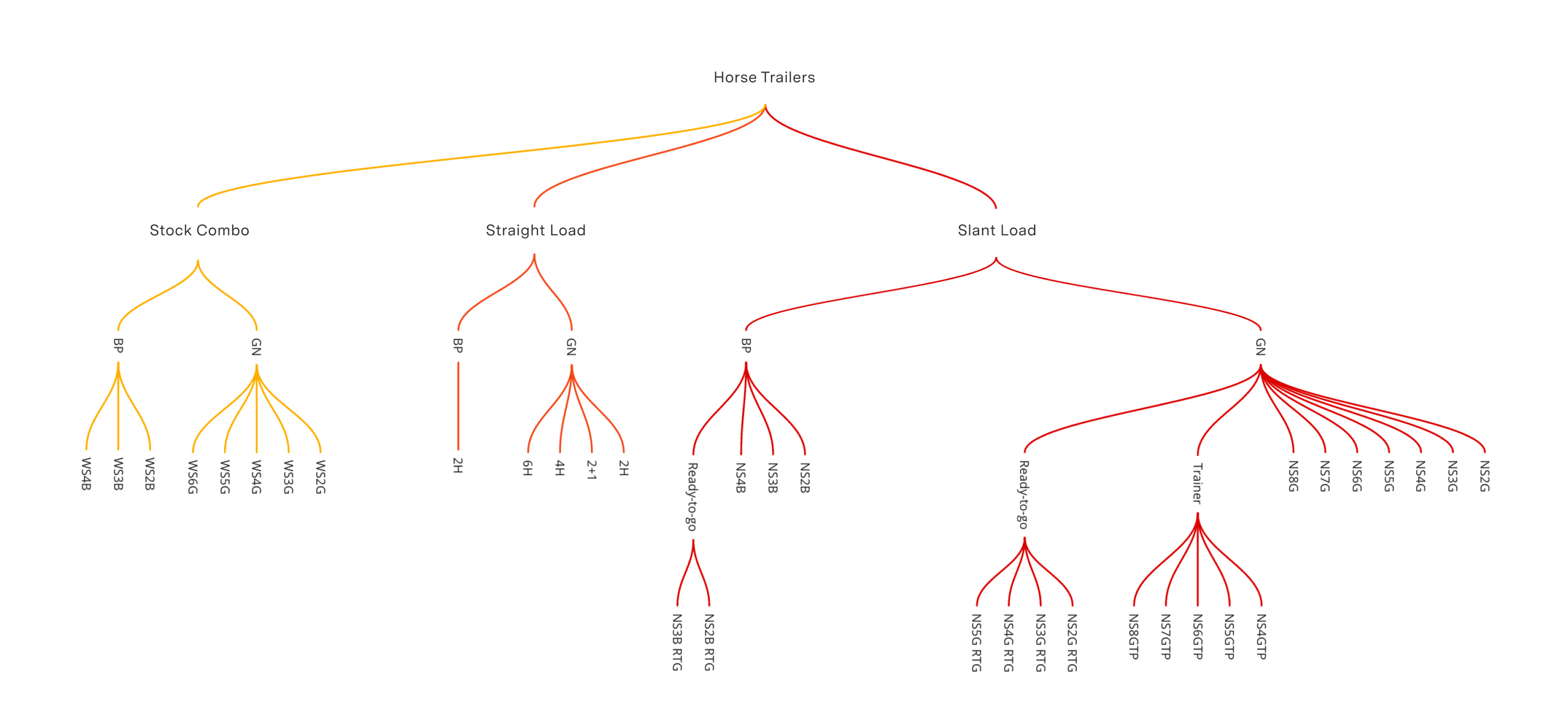 Map of product organization