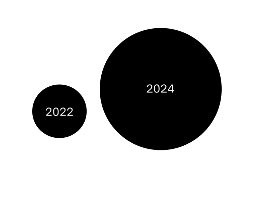 Circle graph showing leads growing